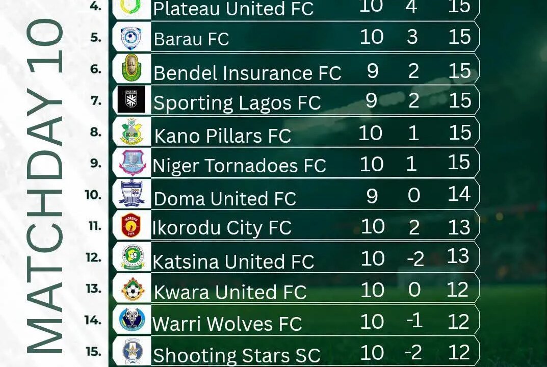 Bendel Insurance End Rivers United’s Unbeaten Run As Southwest Derby Ends In Stalemate