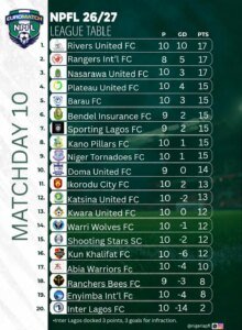 Bendel Insurance End Rivers United’s Unbeaten Run As Southwest Derby Ends In Stalemate