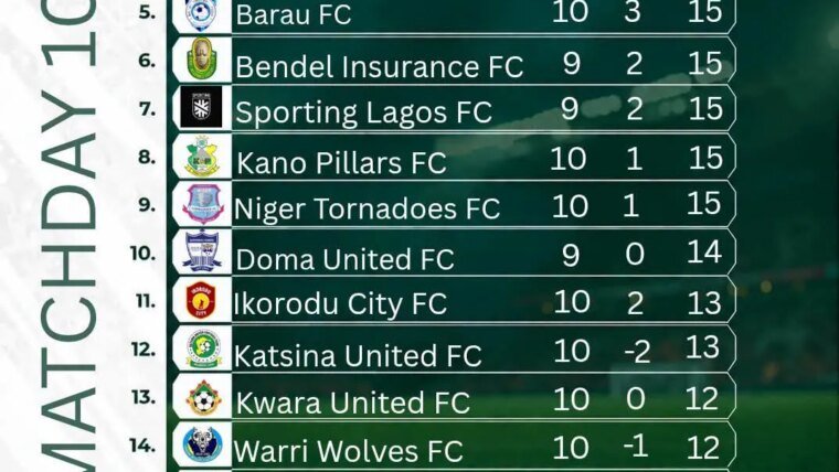 Bendel Insurance End Rivers United’s Unbeaten Run As Southwest Derby Ends In Stalemate